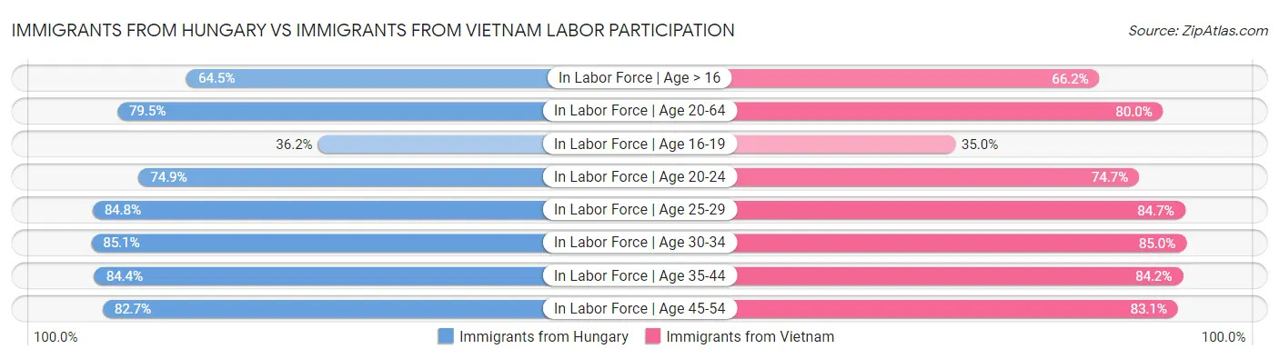 Immigrants from Hungary vs Immigrants from Vietnam Labor Participation