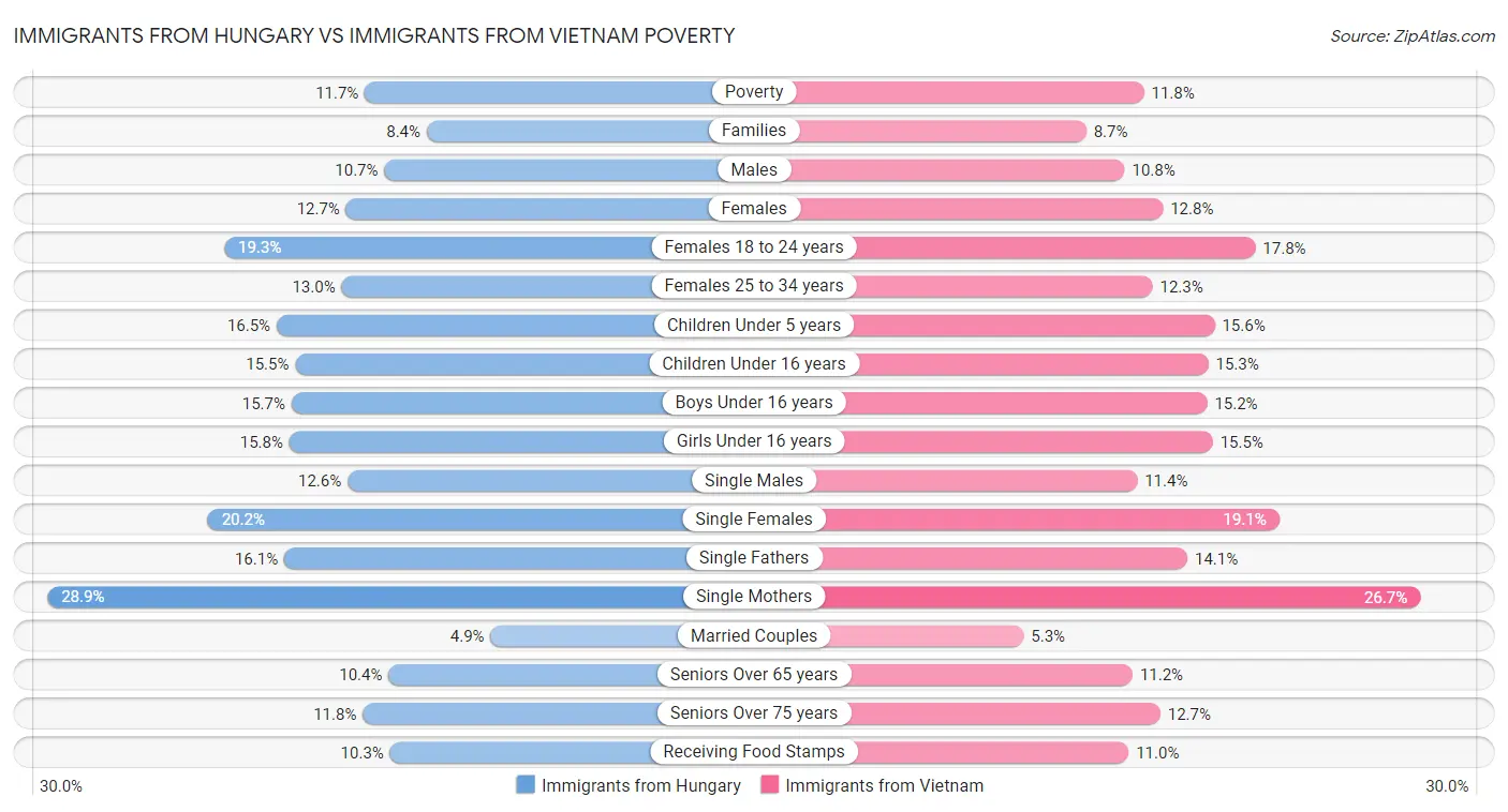 Immigrants from Hungary vs Immigrants from Vietnam Poverty