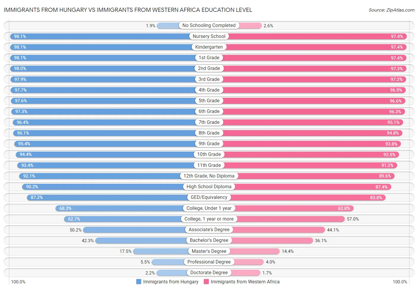 Immigrants from Hungary vs Immigrants from Western Africa Education Level