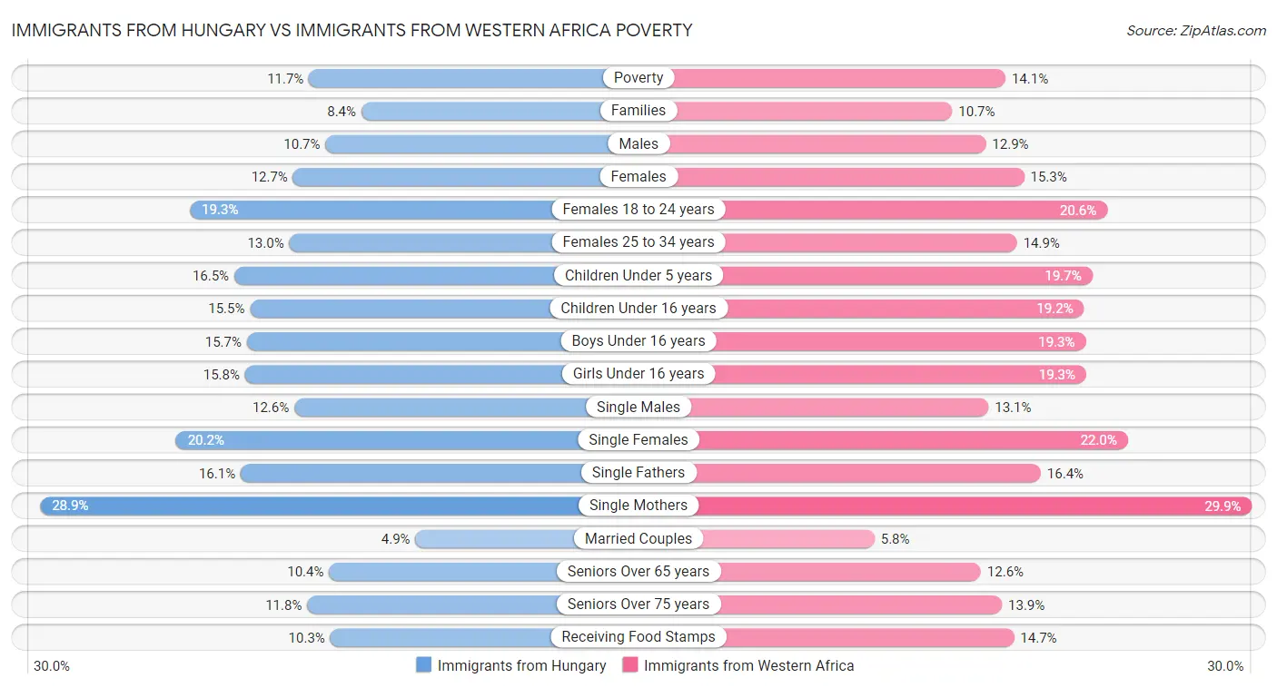 Immigrants from Hungary vs Immigrants from Western Africa Poverty