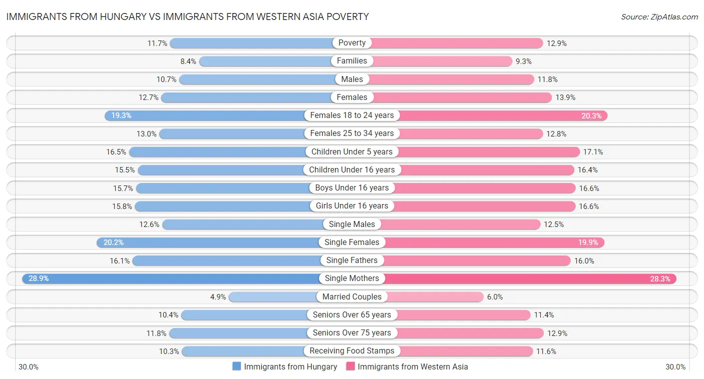Immigrants from Hungary vs Immigrants from Western Asia Poverty