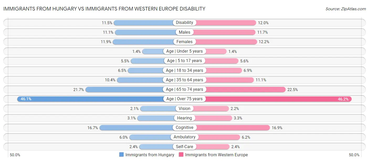 Immigrants from Hungary vs Immigrants from Western Europe Disability