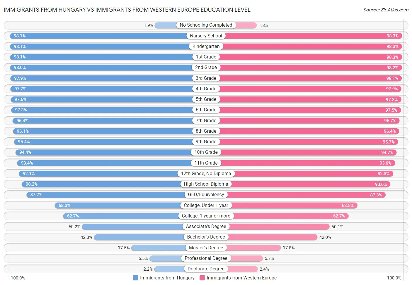 Immigrants from Hungary vs Immigrants from Western Europe Education Level