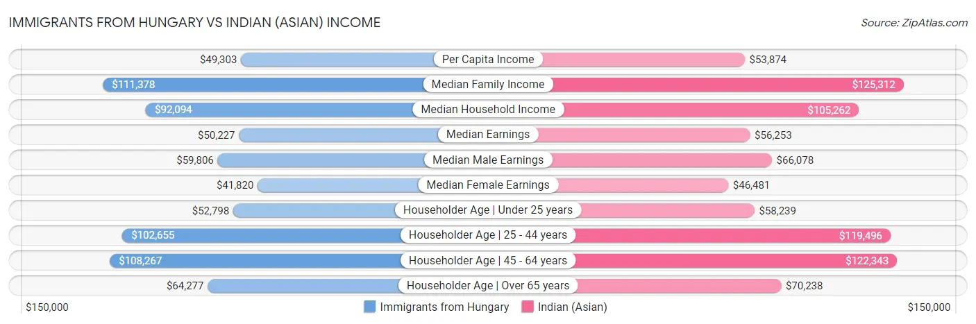 Immigrants from Hungary vs Indian (Asian) Income