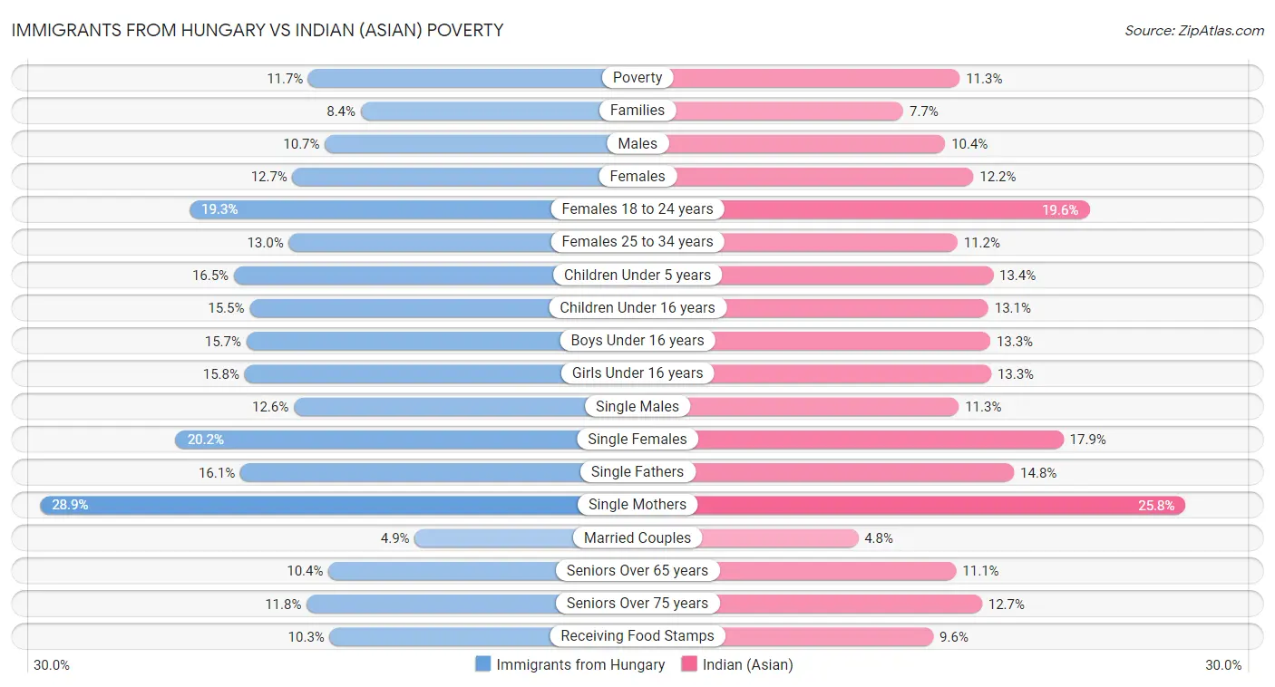 Immigrants from Hungary vs Indian (Asian) Poverty