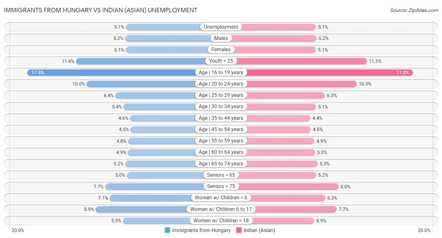 Immigrants from Hungary vs Indian (Asian) Unemployment