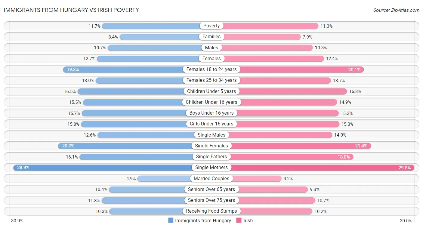 Immigrants from Hungary vs Irish Poverty