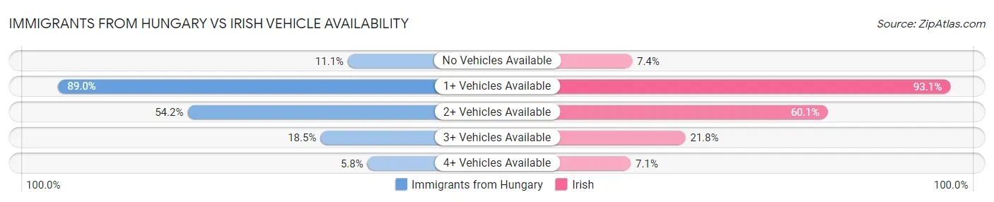 Immigrants from Hungary vs Irish Vehicle Availability