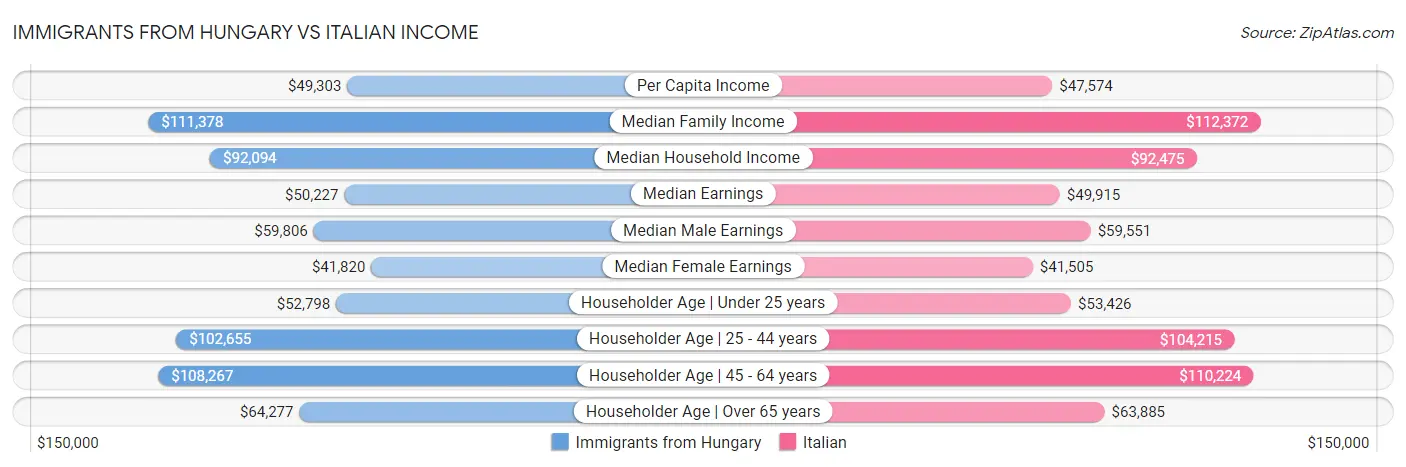 Immigrants from Hungary vs Italian Income