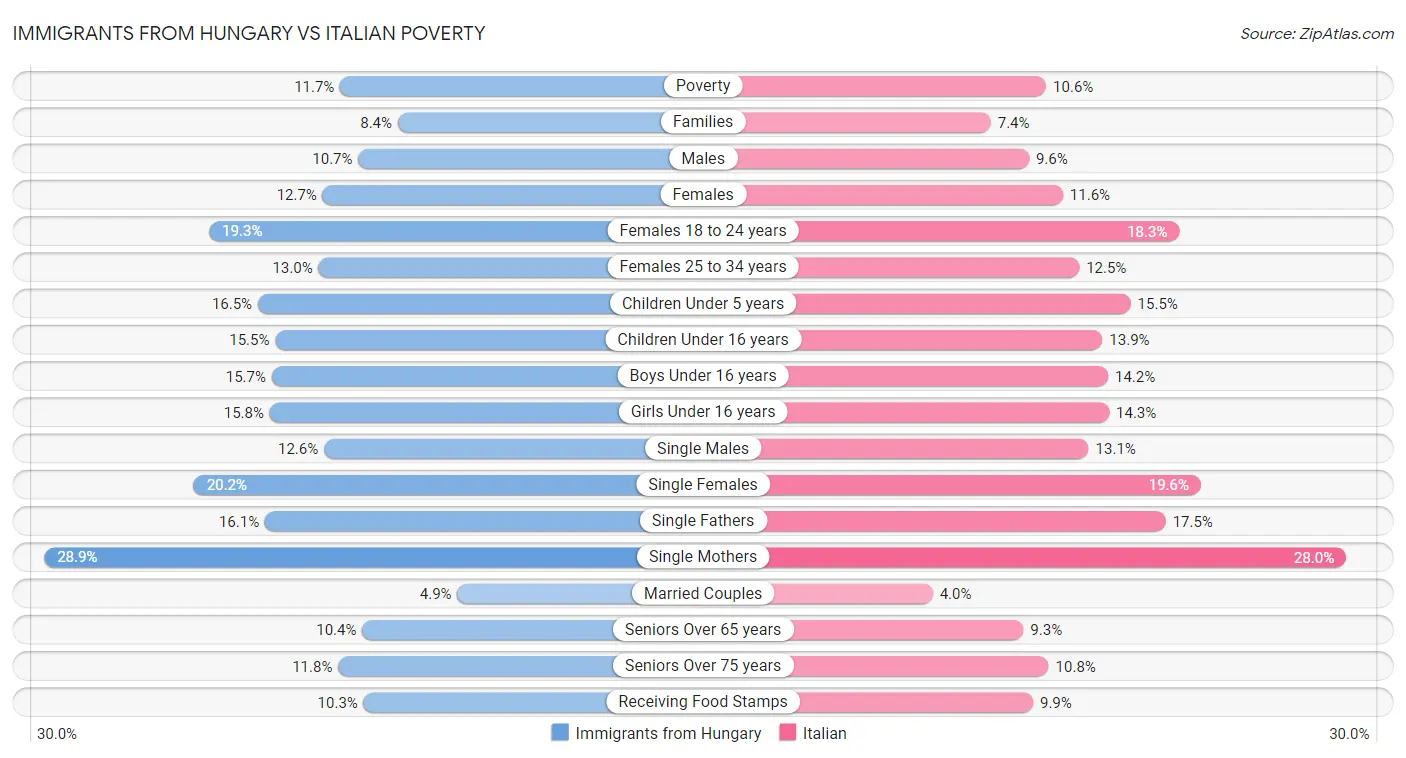 Immigrants from Hungary vs Italian Poverty