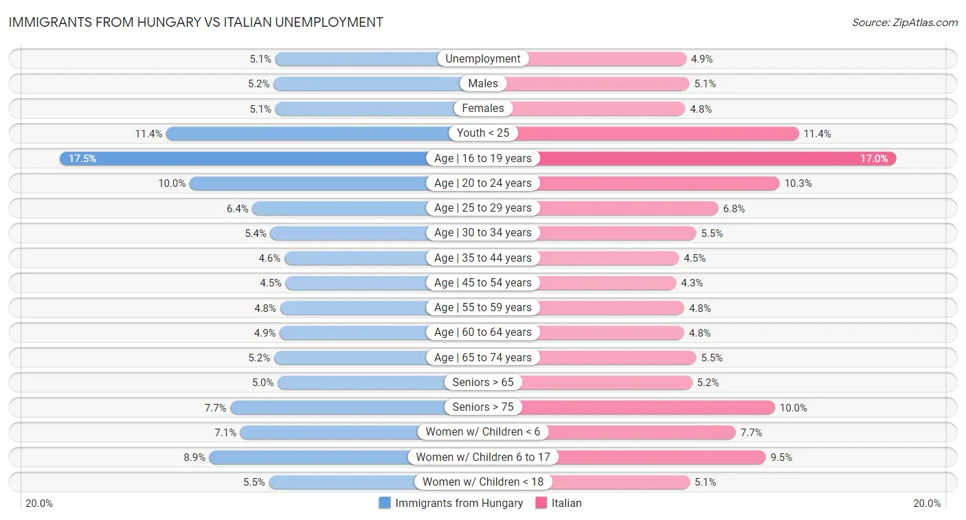 Immigrants from Hungary vs Italian Unemployment