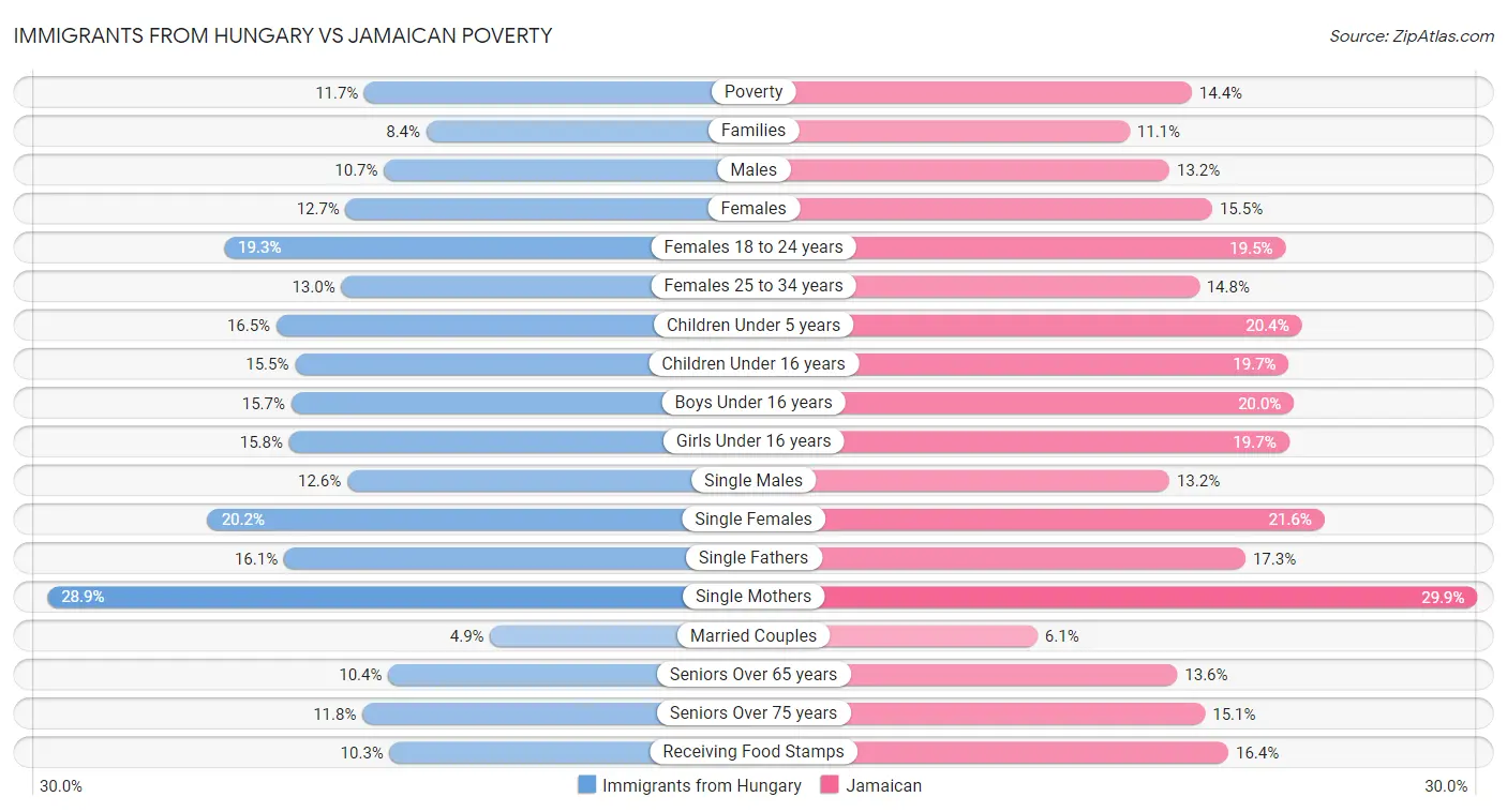 Immigrants from Hungary vs Jamaican Poverty