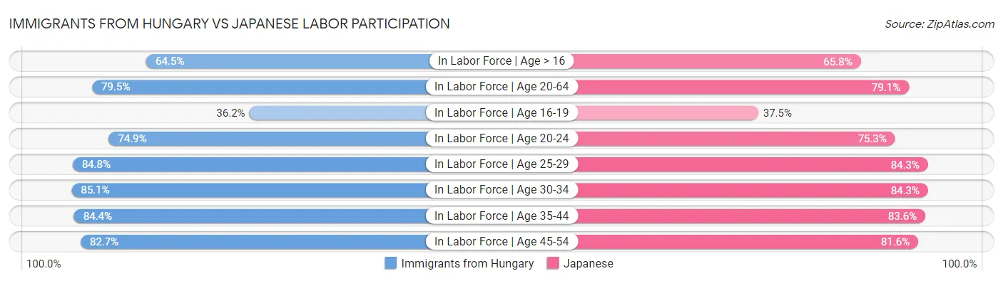 Immigrants from Hungary vs Japanese Labor Participation