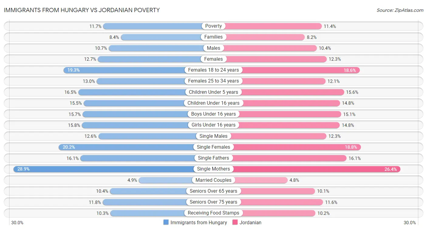 Immigrants from Hungary vs Jordanian Poverty