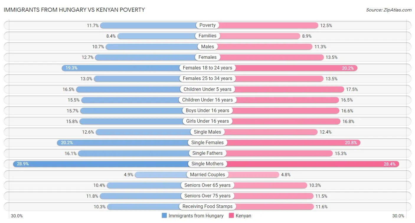 Immigrants from Hungary vs Kenyan Poverty