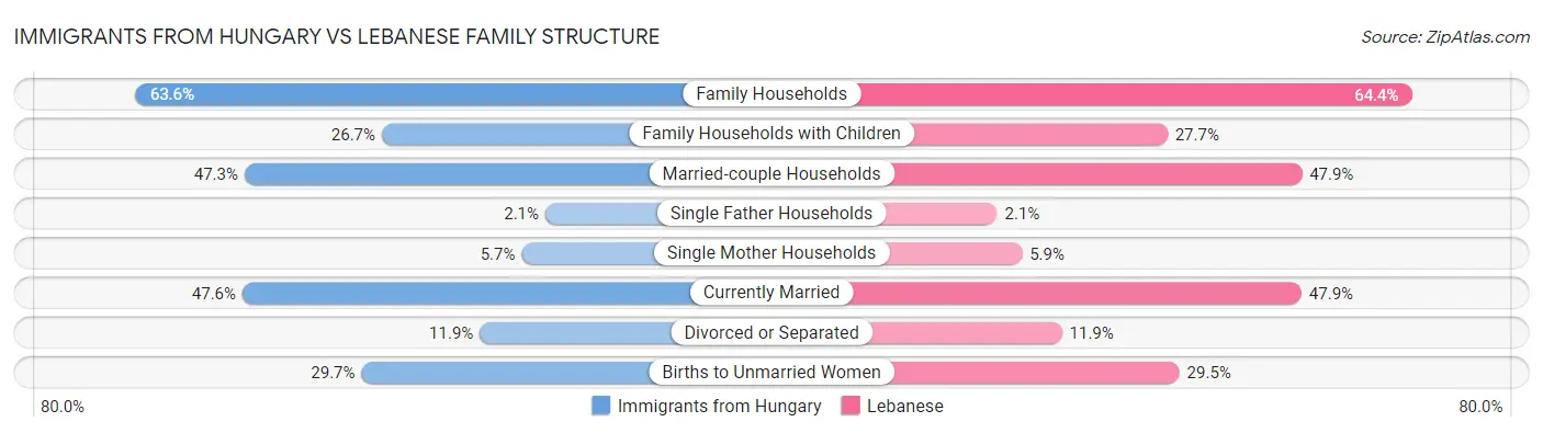 Immigrants from Hungary vs Lebanese Family Structure