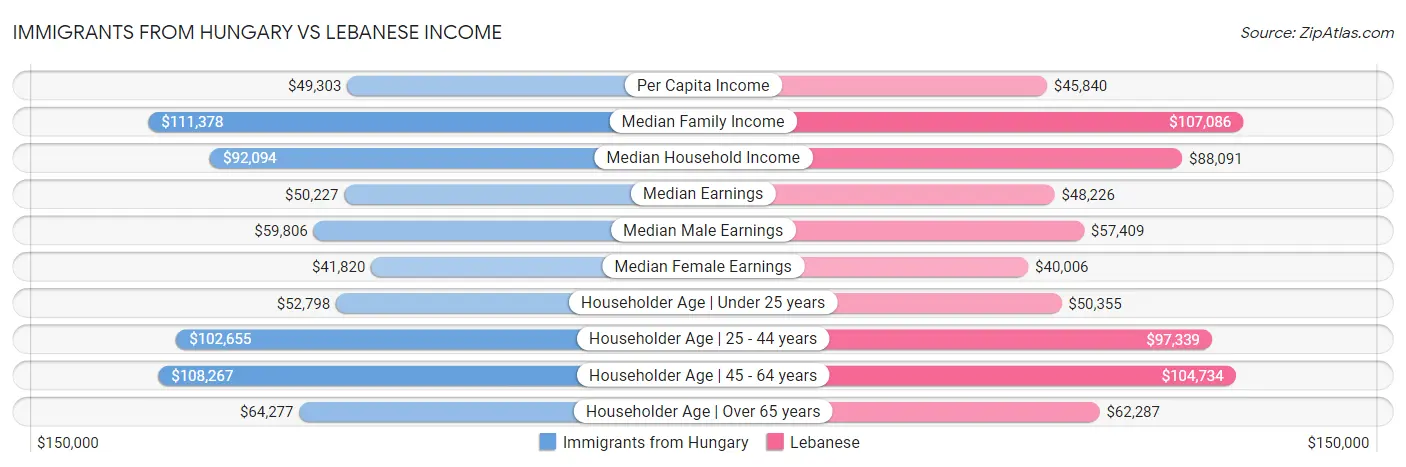 Immigrants from Hungary vs Lebanese Income