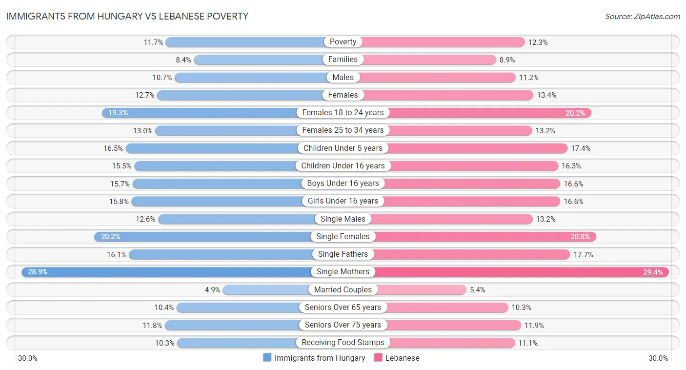 Immigrants from Hungary vs Lebanese Poverty