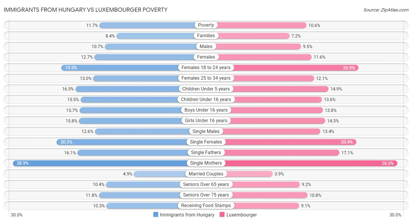 Immigrants from Hungary vs Luxembourger Poverty