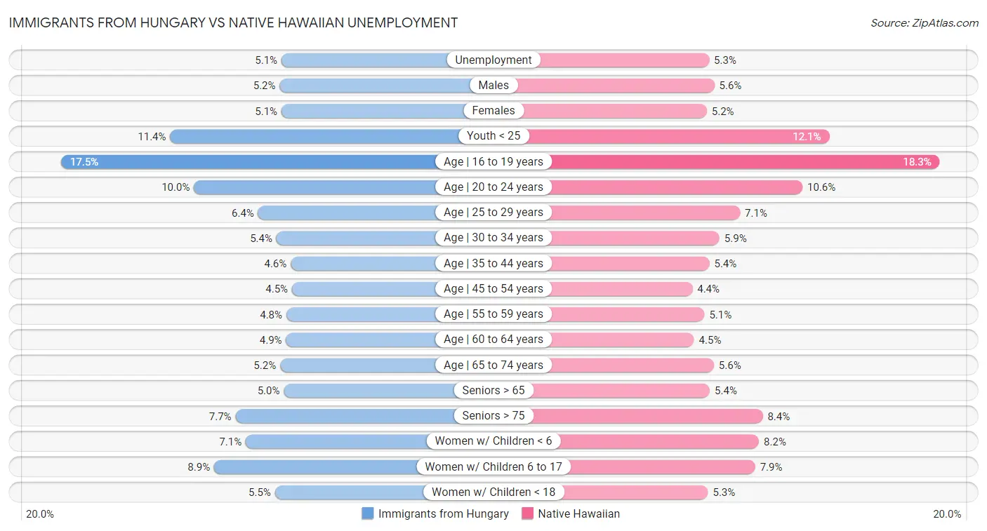 Immigrants from Hungary vs Native Hawaiian Unemployment