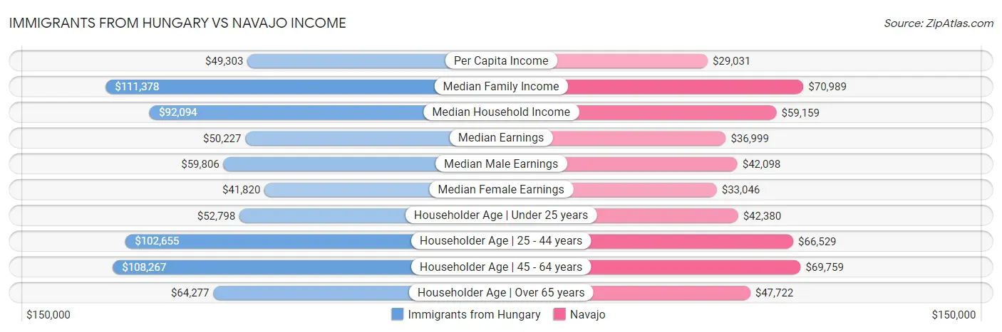 Immigrants from Hungary vs Navajo Income