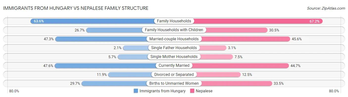 Immigrants from Hungary vs Nepalese Family Structure