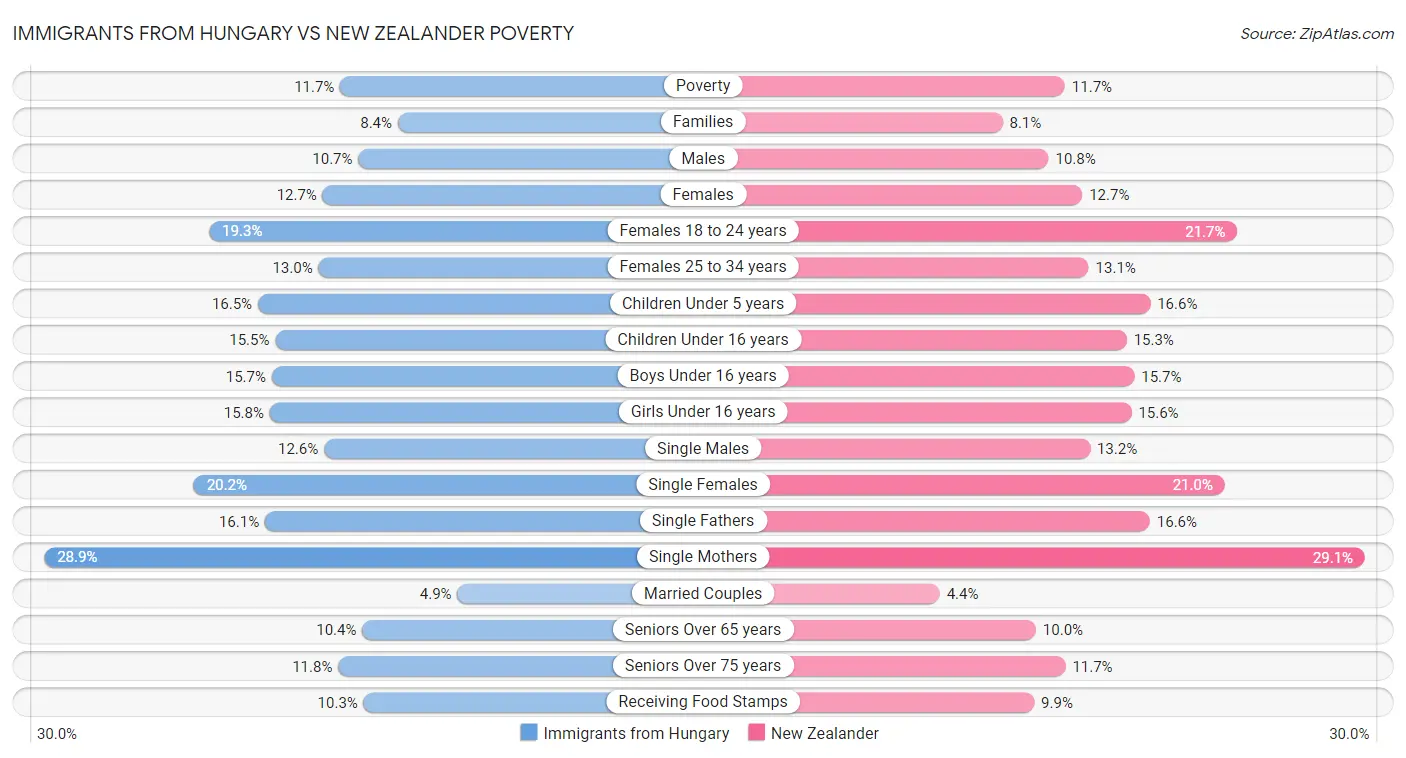 Immigrants from Hungary vs New Zealander Poverty