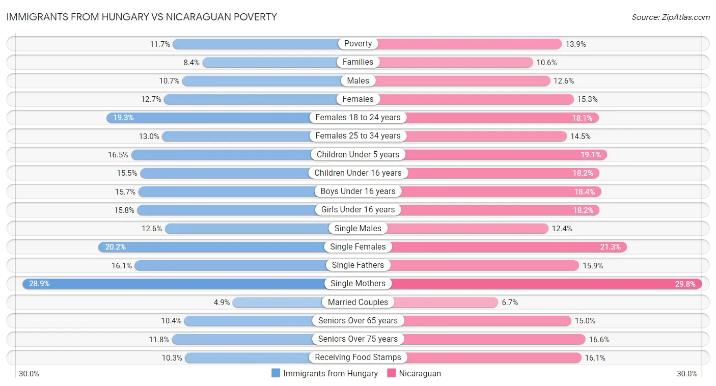 Immigrants from Hungary vs Nicaraguan Poverty