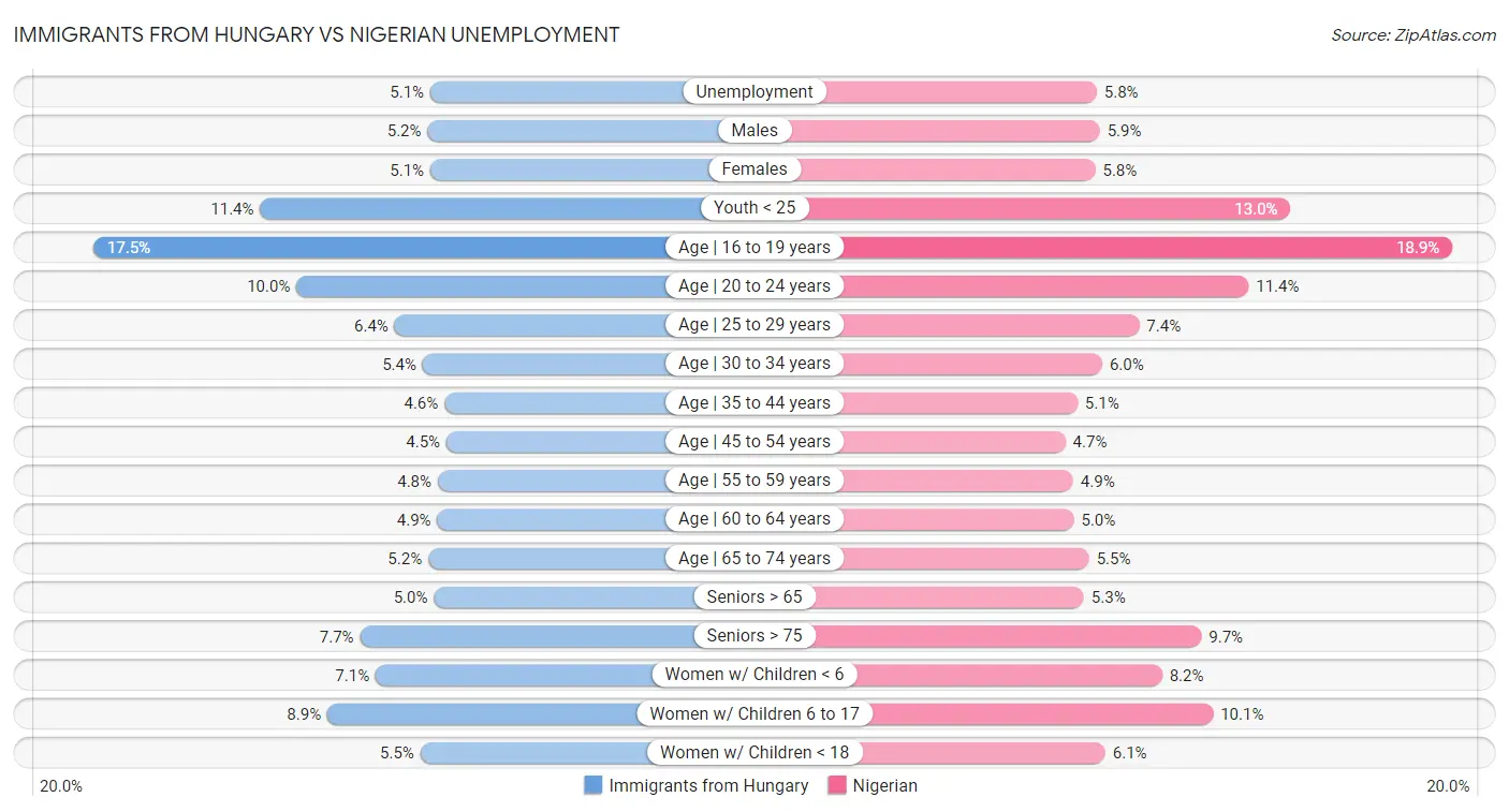 Immigrants from Hungary vs Nigerian Unemployment