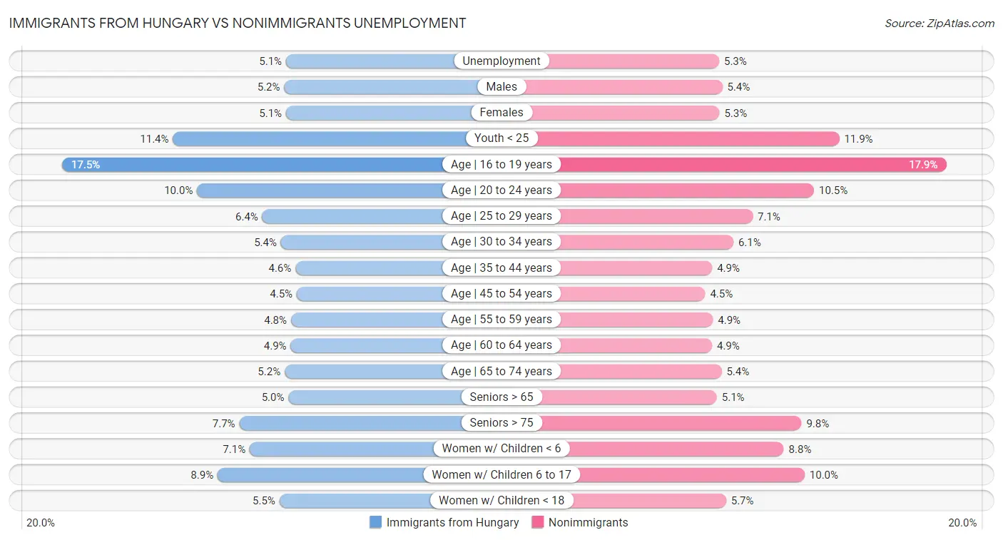 Immigrants from Hungary vs Nonimmigrants Unemployment