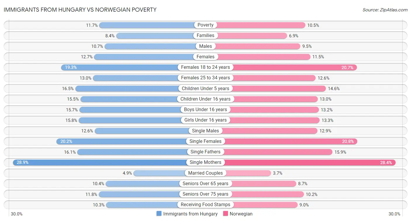 Immigrants from Hungary vs Norwegian Poverty