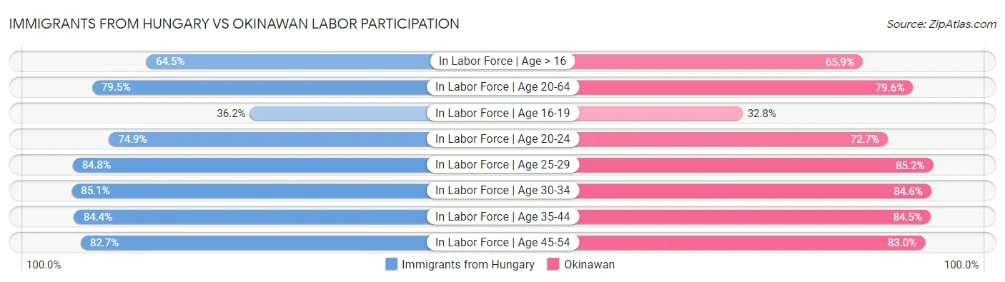 Immigrants from Hungary vs Okinawan Labor Participation