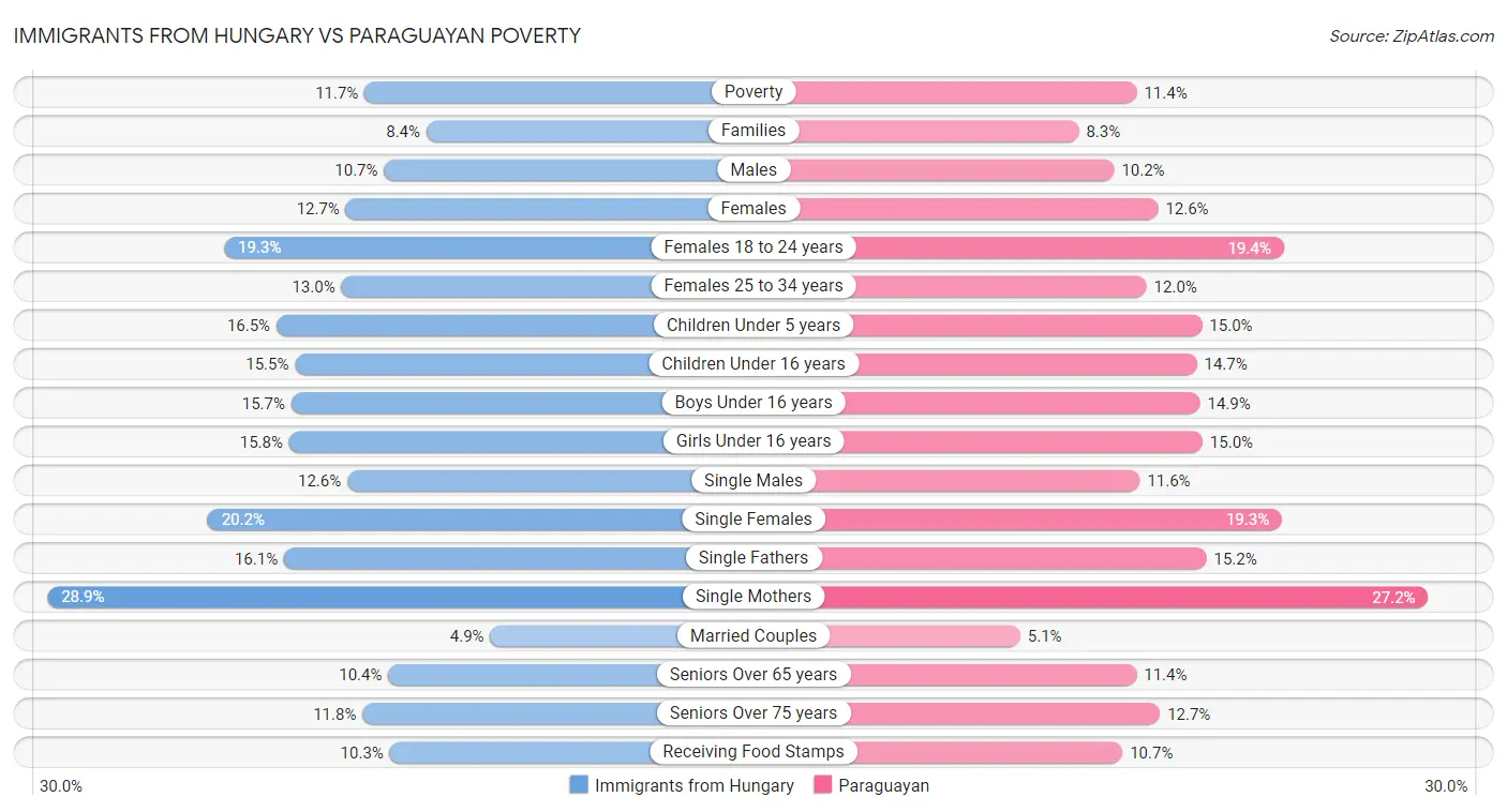 Immigrants from Hungary vs Paraguayan Poverty