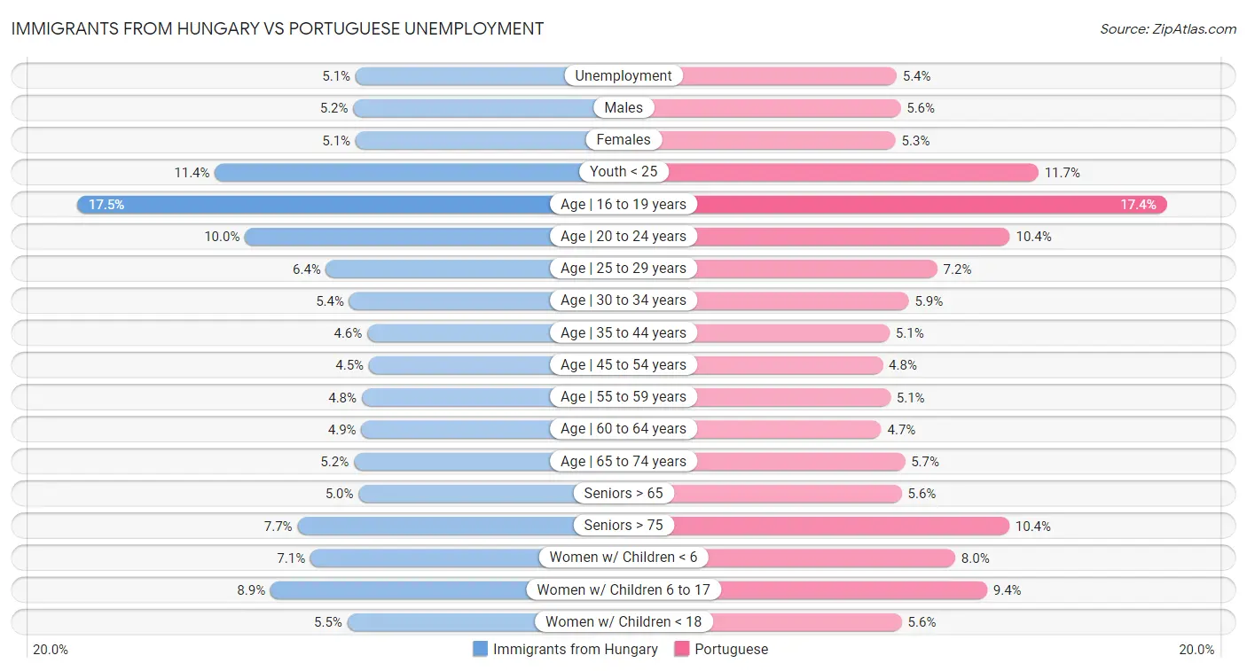 Immigrants from Hungary vs Portuguese Unemployment