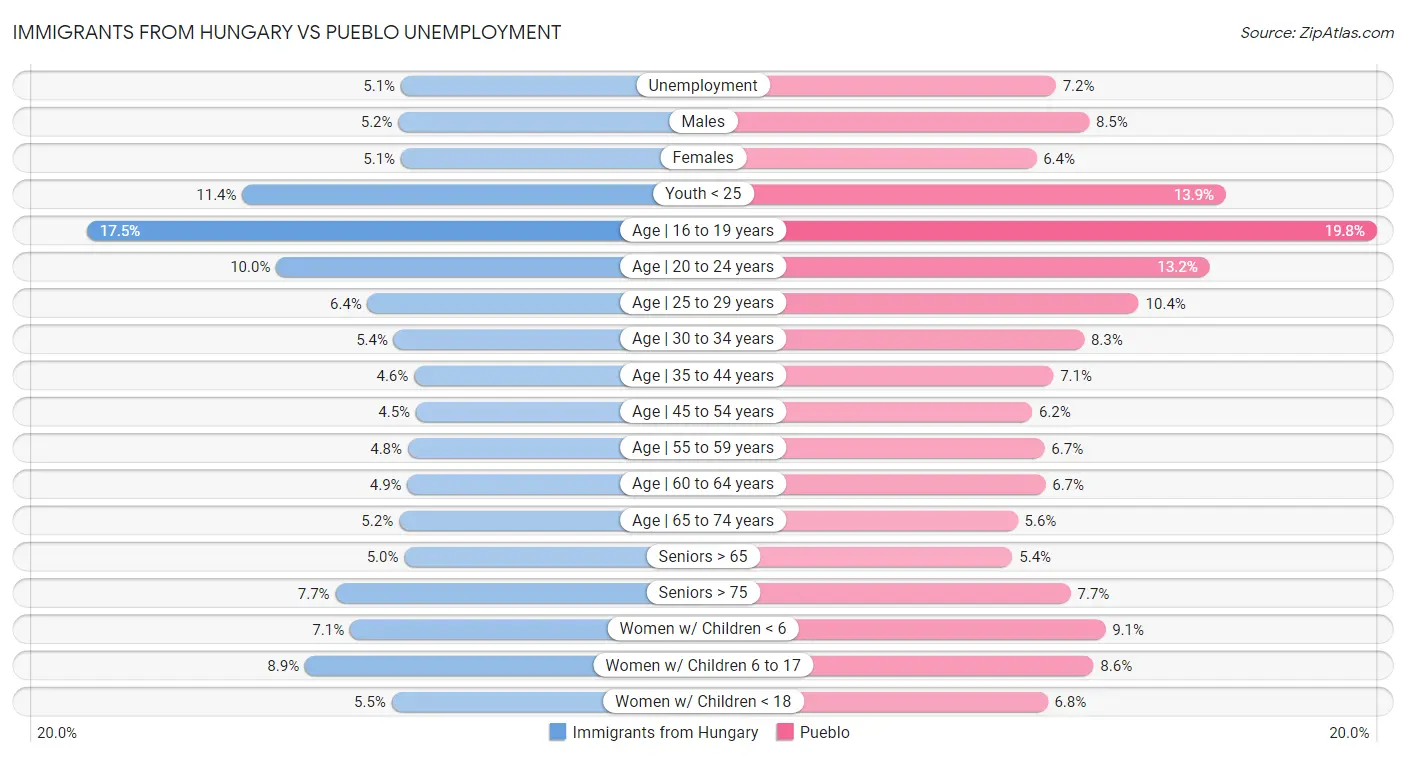 Immigrants from Hungary vs Pueblo Unemployment