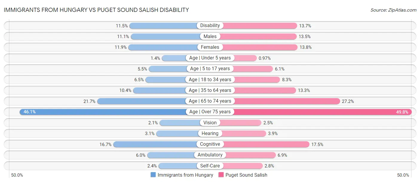 Immigrants from Hungary vs Puget Sound Salish Disability