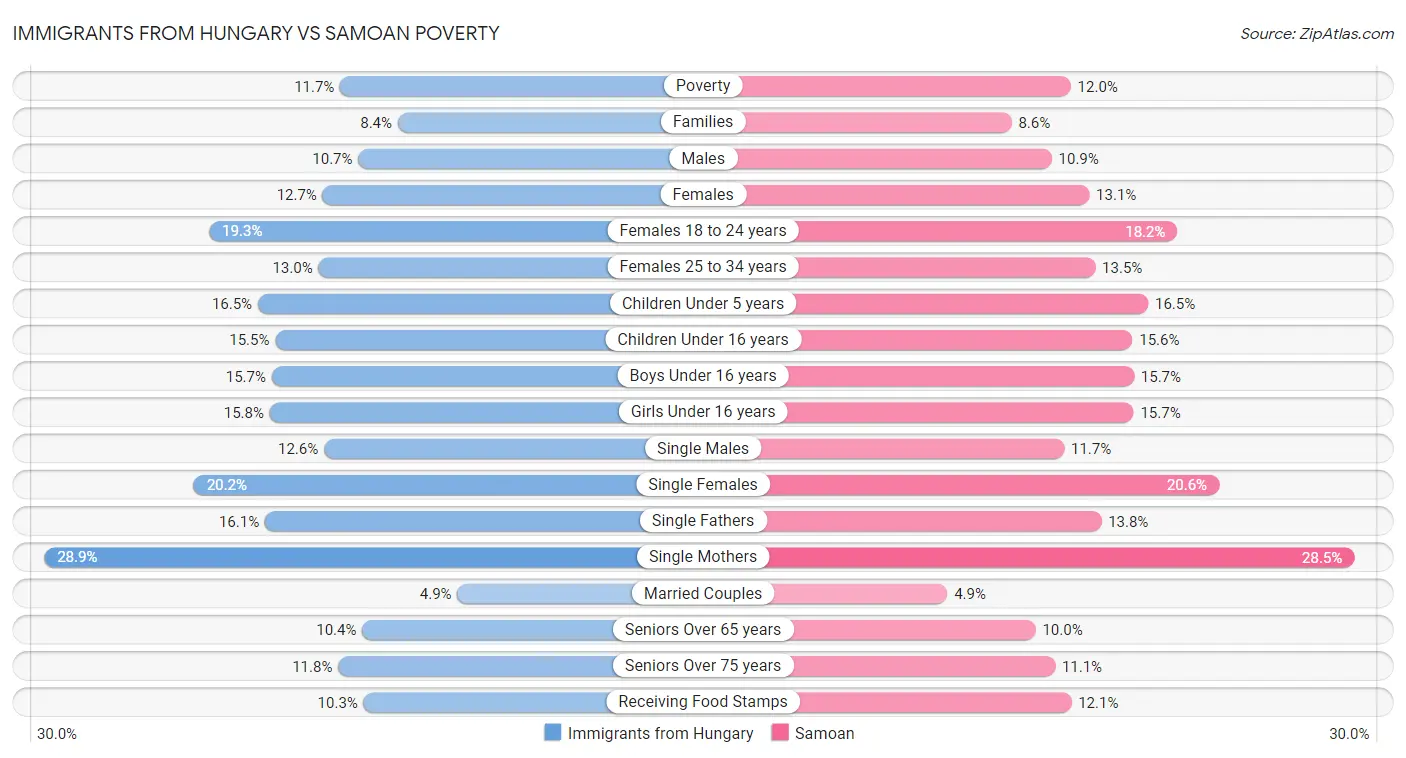 Immigrants from Hungary vs Samoan Poverty