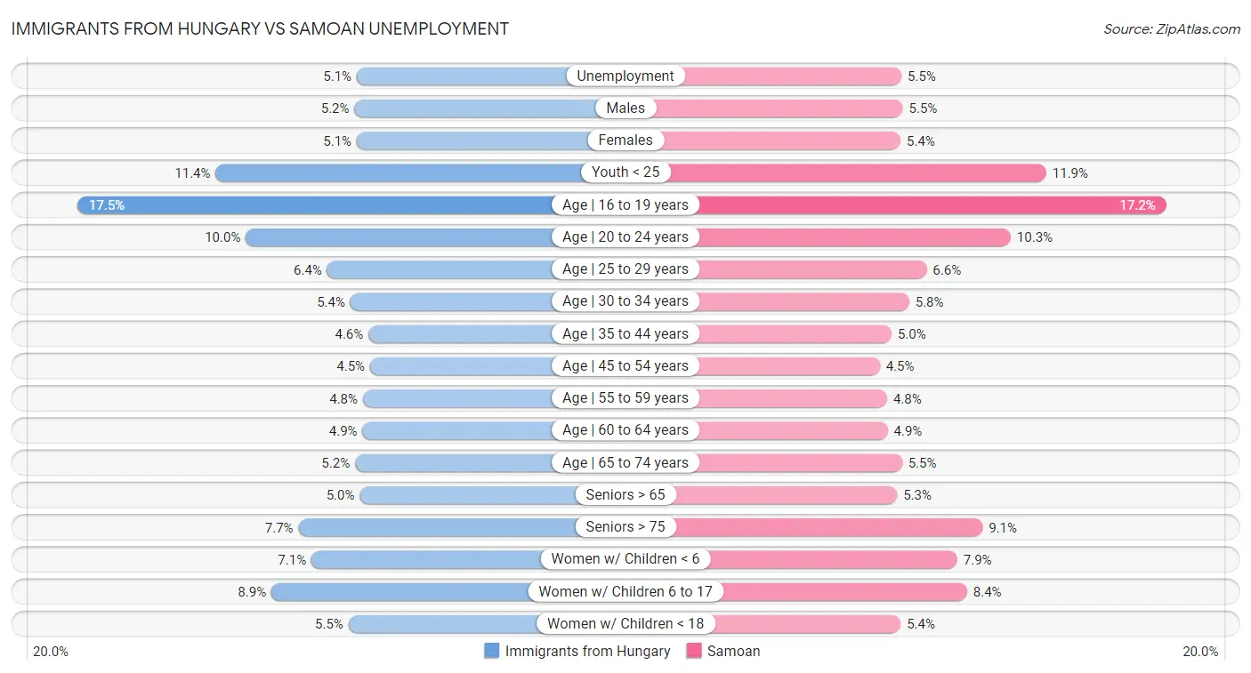 Immigrants from Hungary vs Samoan Unemployment
