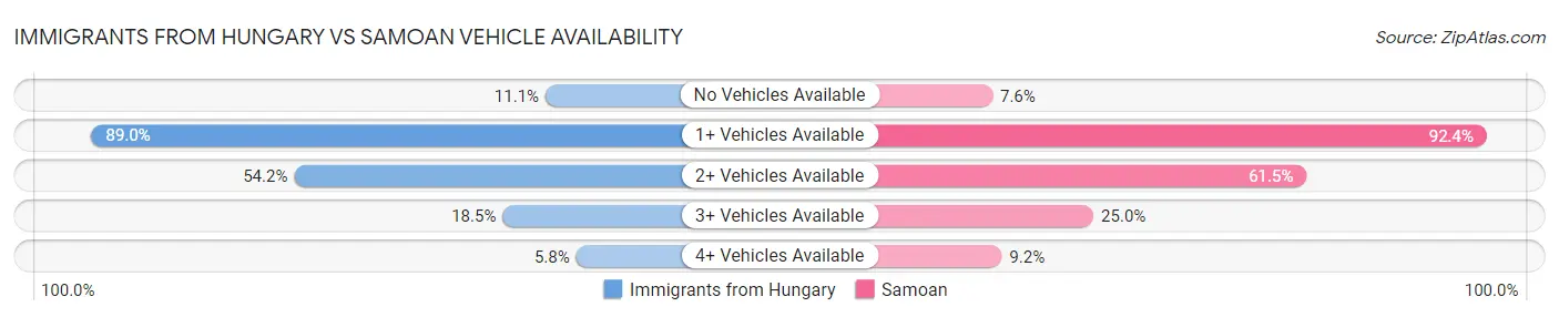 Immigrants from Hungary vs Samoan Vehicle Availability