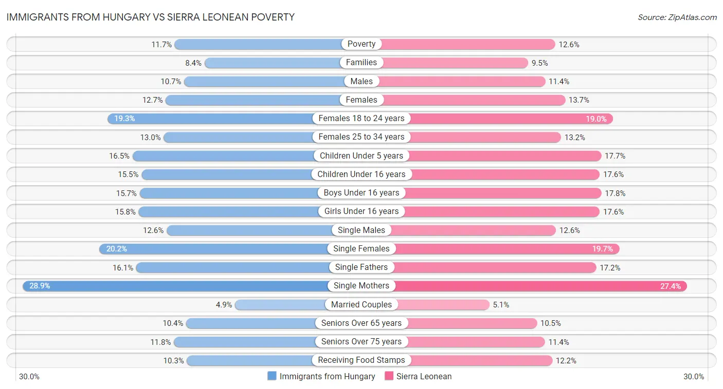 Immigrants from Hungary vs Sierra Leonean Poverty