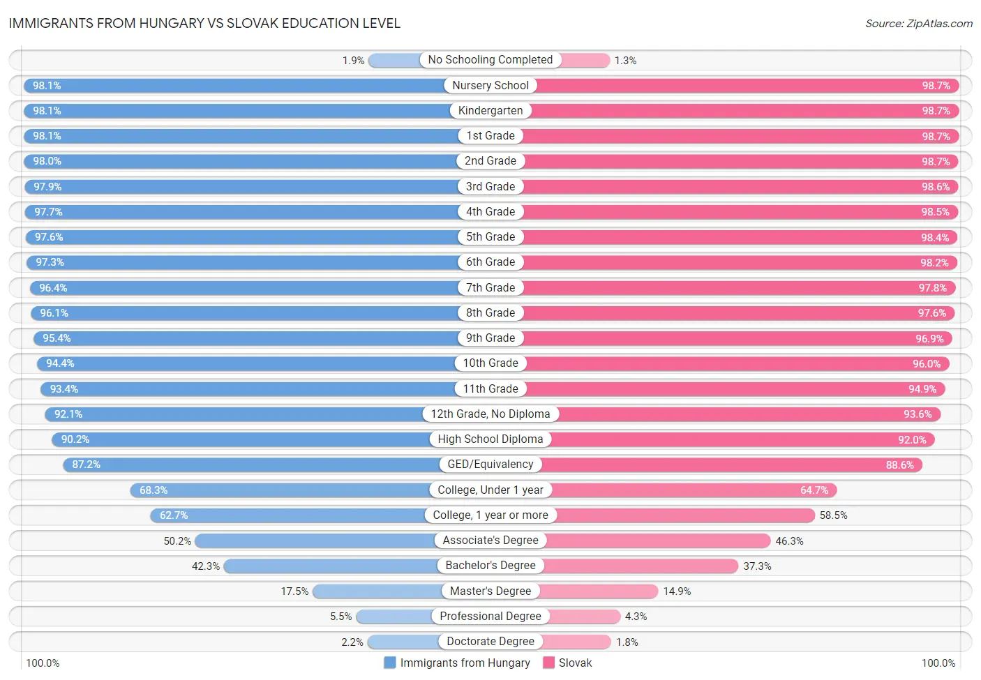 Immigrants from Hungary vs Slovak Education Level