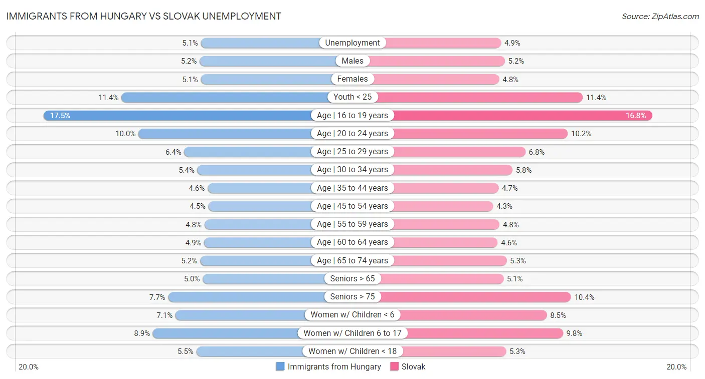Immigrants from Hungary vs Slovak Unemployment