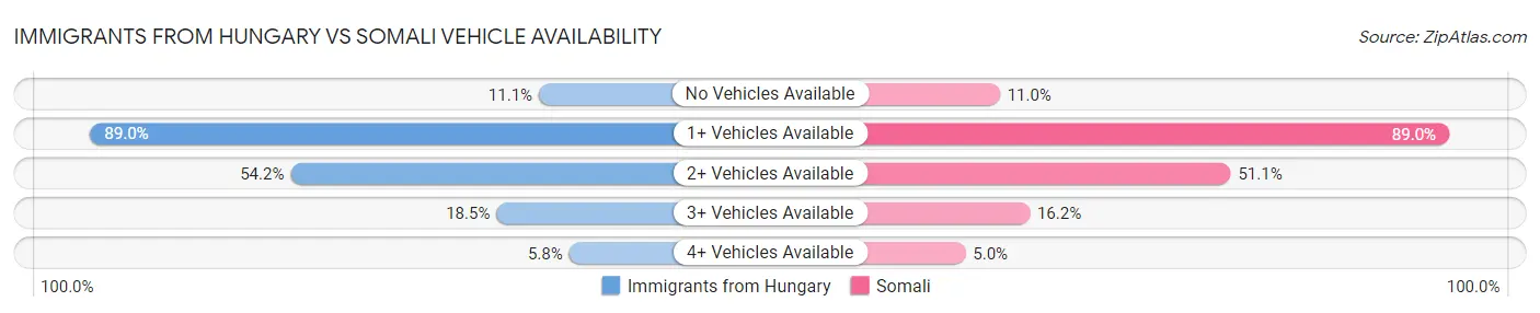 Immigrants from Hungary vs Somali Vehicle Availability