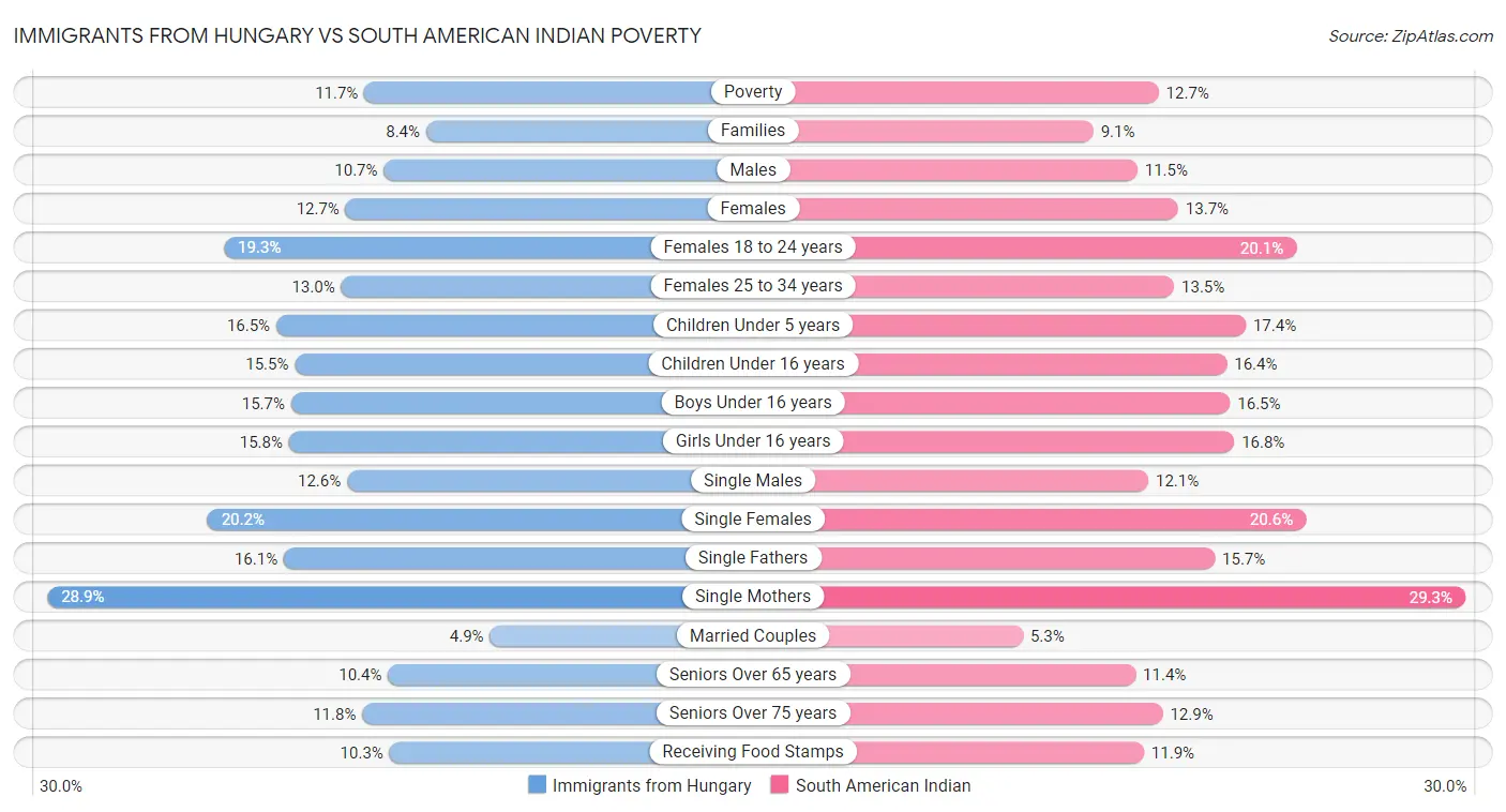 Immigrants from Hungary vs South American Indian Poverty