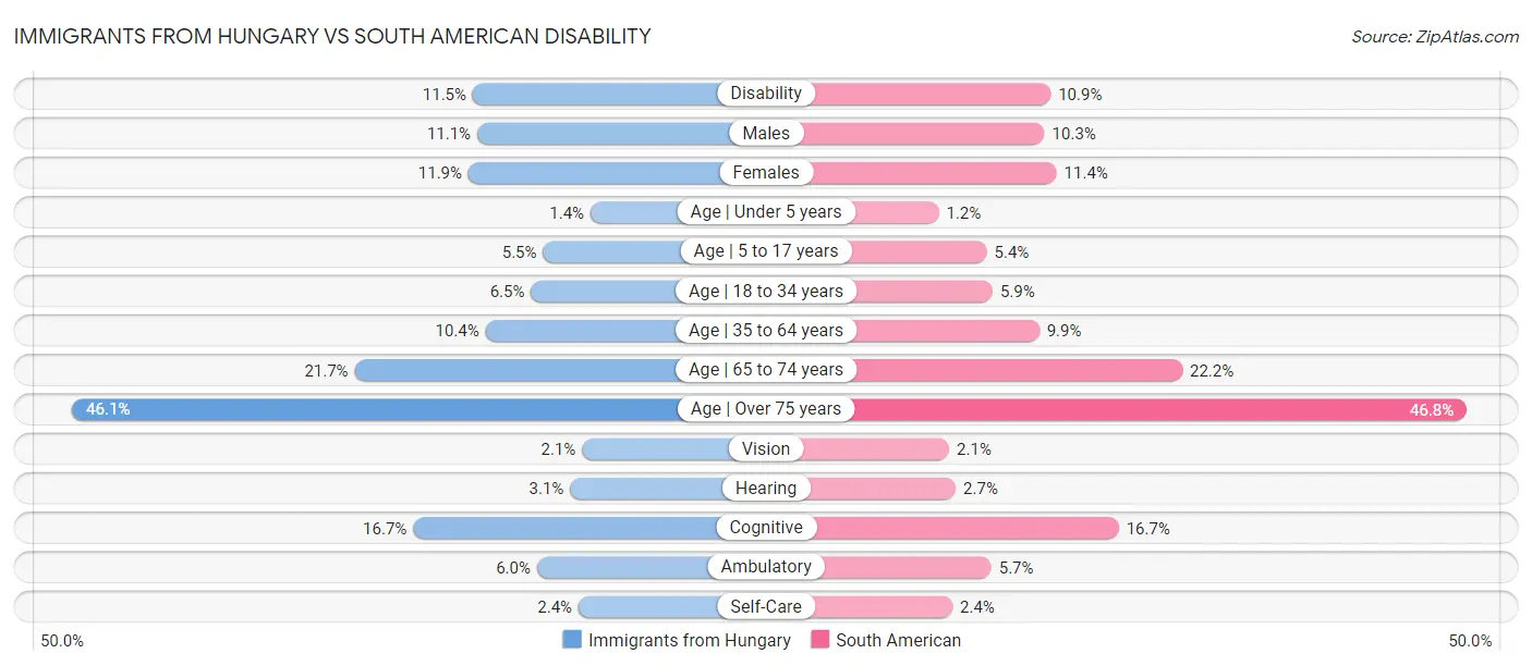 Immigrants from Hungary vs South American Disability