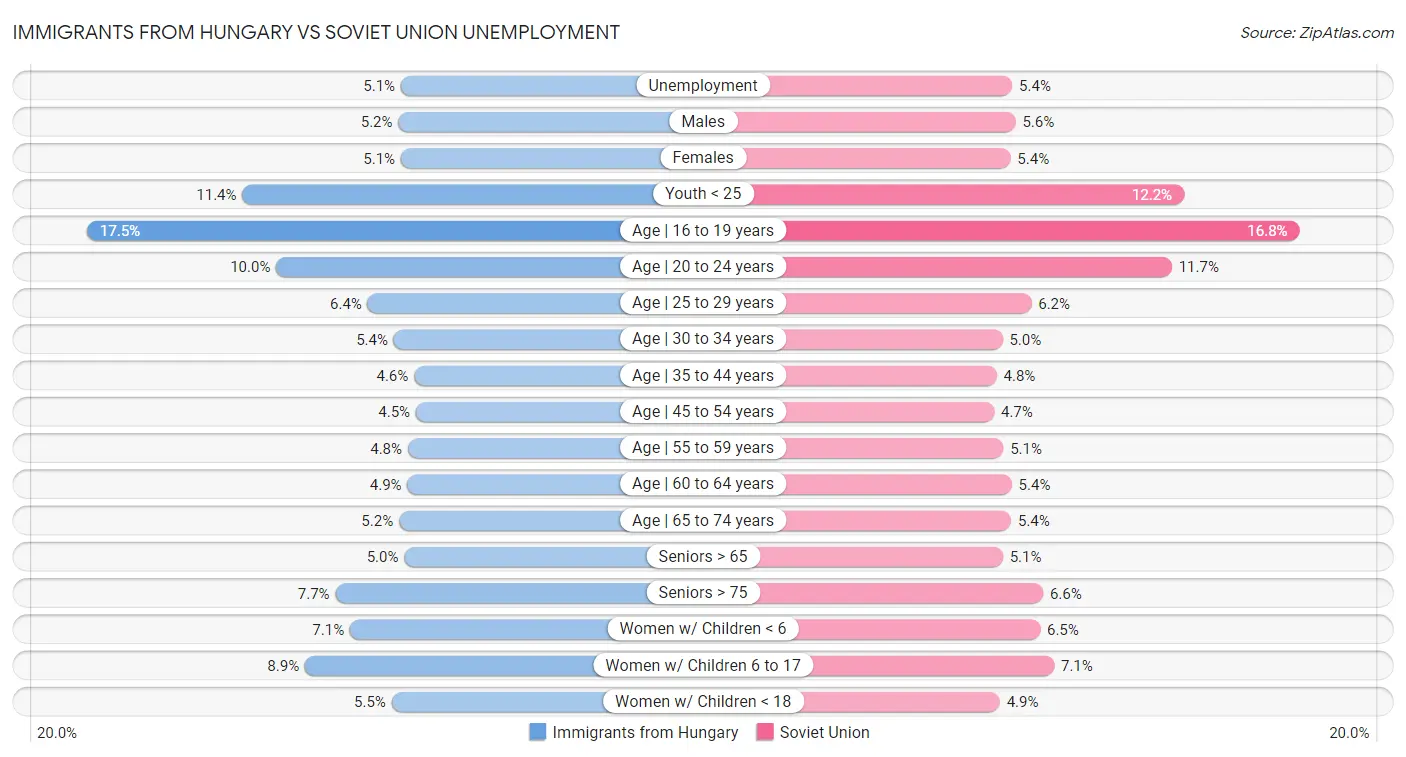 Immigrants from Hungary vs Soviet Union Unemployment
