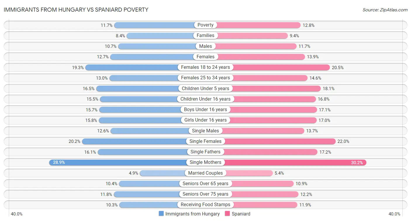 Immigrants from Hungary vs Spaniard Poverty