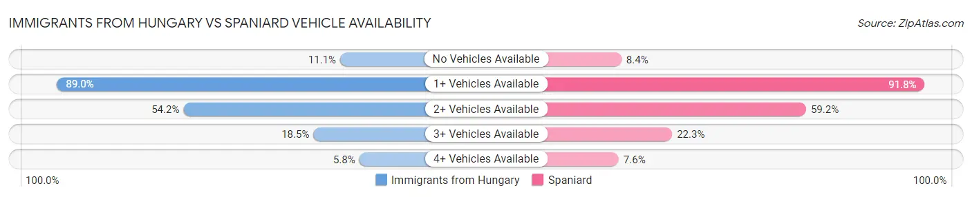 Immigrants from Hungary vs Spaniard Vehicle Availability