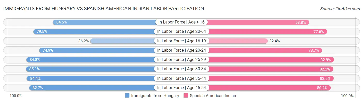 Immigrants from Hungary vs Spanish American Indian Labor Participation