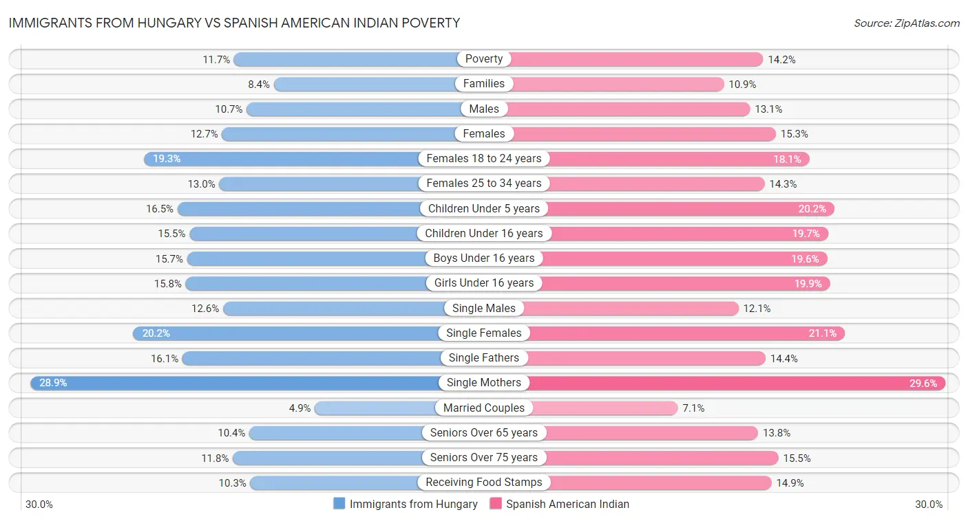 Immigrants from Hungary vs Spanish American Indian Poverty